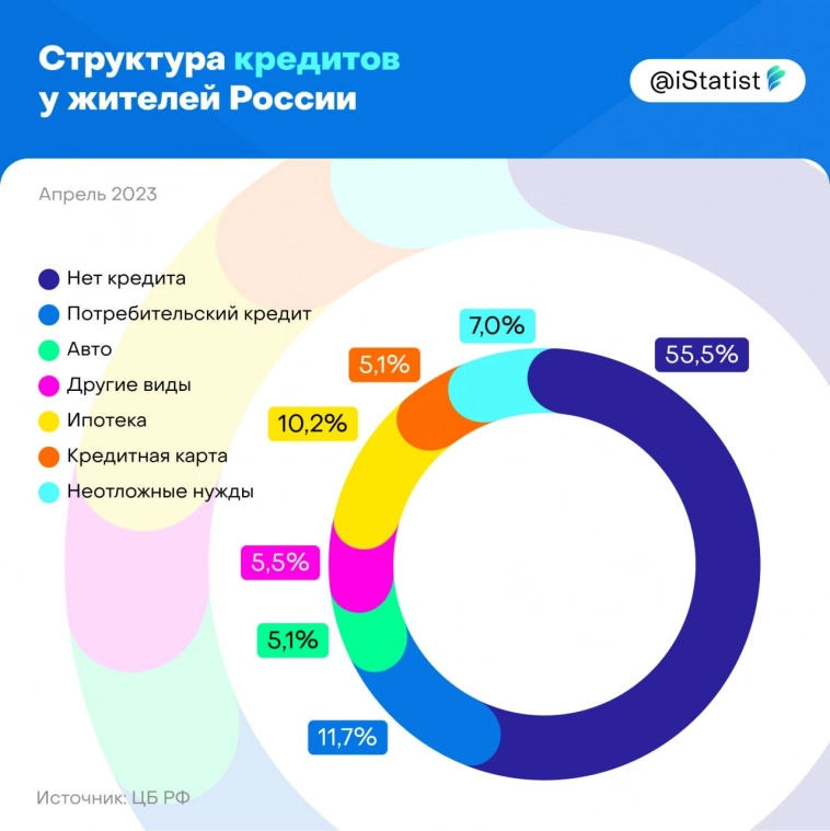 Структура кредитов у жителей России - инфографика от @iStatist