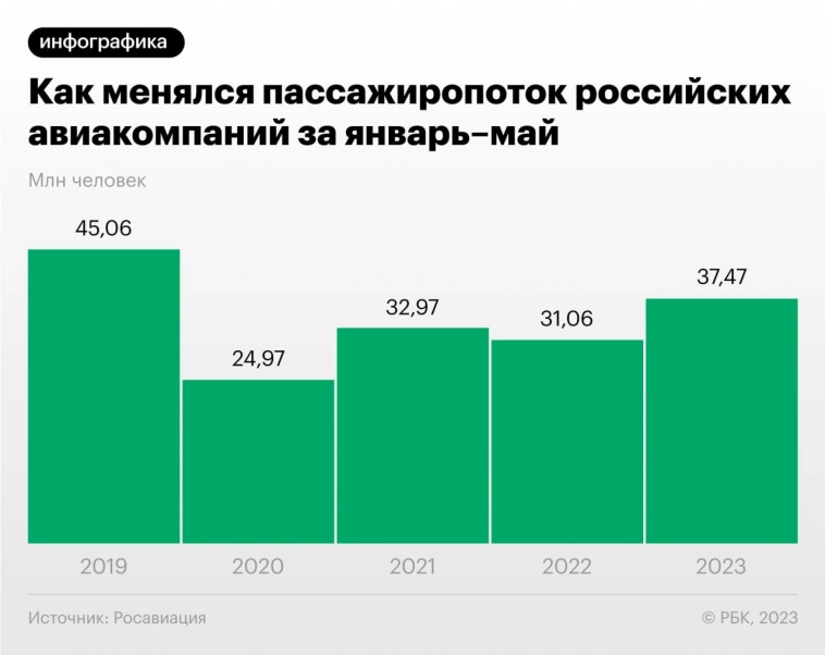 Пассажиропоток российских авиакомпаний за январь-май 2023 г вырос на 21% г/г до 37,5 млн чел — РБК