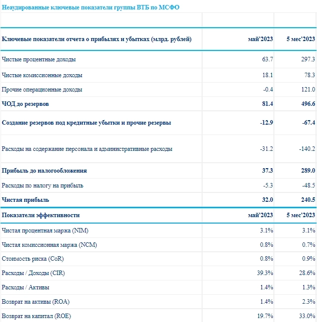 Чистая прибыль ВТБ за май по МСФО = 32 млрд руб, за январь-май = 240,5 млрд руб - пресс-служба ВТБ