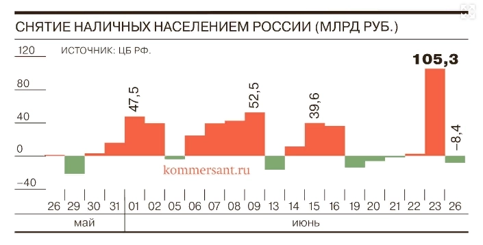 Снятие наличных населением РФ — инфографика от Ъ