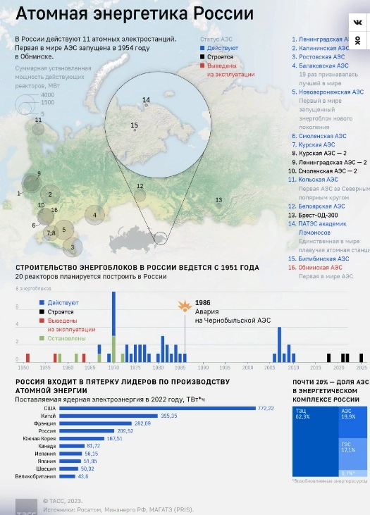 Атомная энергетика России — инфографика от ТАСС