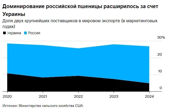 Доля России на мировом рынке зерна растет: в 2023-м году каждая 5-я партия зерна на экспорт будет идти из России — The Bloomberg