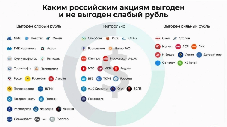 Каким компаниям выгоден/не выгоден слабый рубль — инфографика от @investorbiz