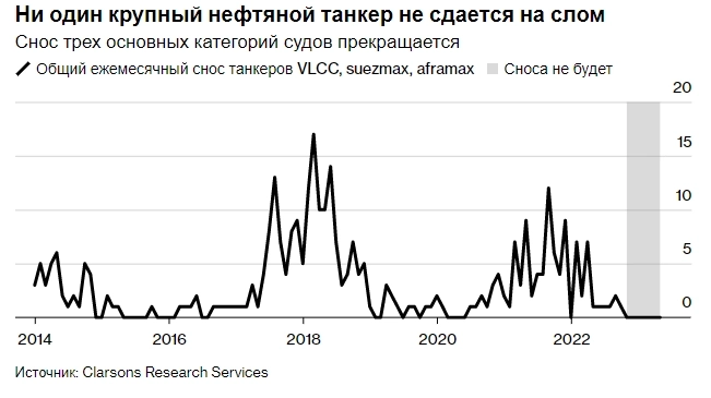 Танкерный флот, перевозящий санкционную российскую нефть, молодеет: меньше, чем за год средний возраст судов снизился с 19,1 г до 15,1 г — The Bloomberg