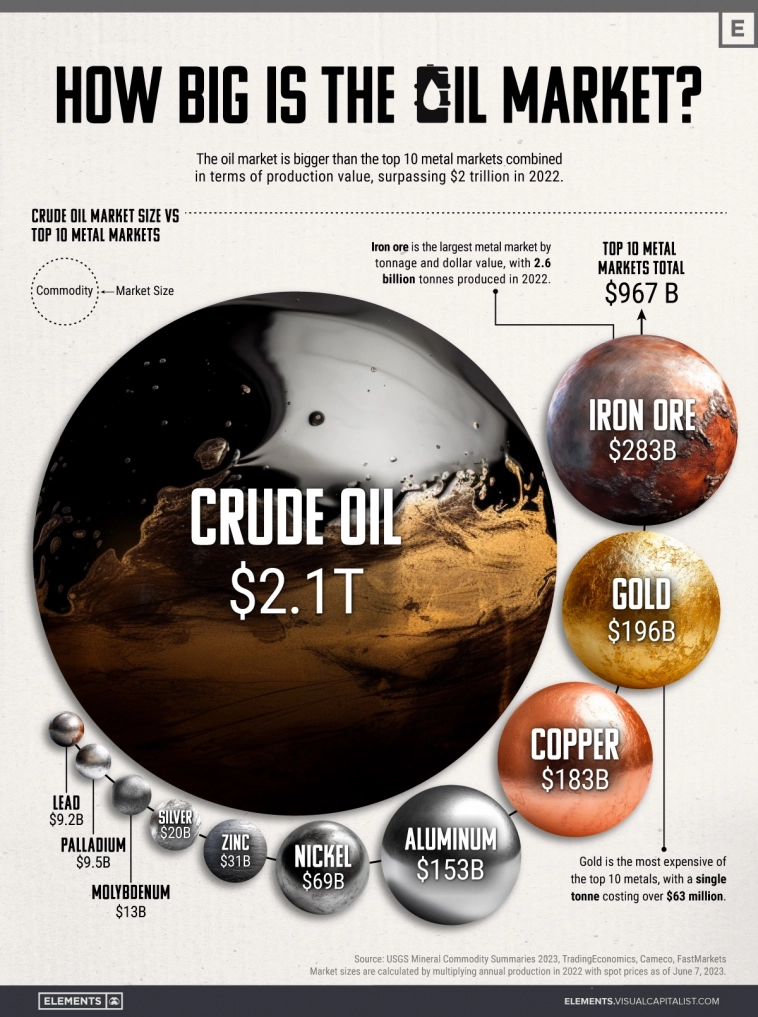 Рынок нефти по сравнению с топ-10 рынка металлов — инфографика от www.visualcapitalist.com