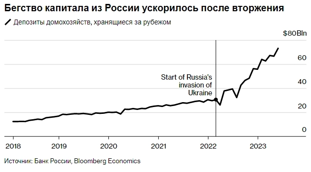Рубль пробил зону комфорта на росте оттока капиталов из России - Bloomberg