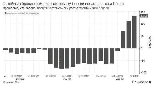 Китай всё больше захватывает российский авторынок, занимая более 1/3 от общей доли продаж — Bloomberg