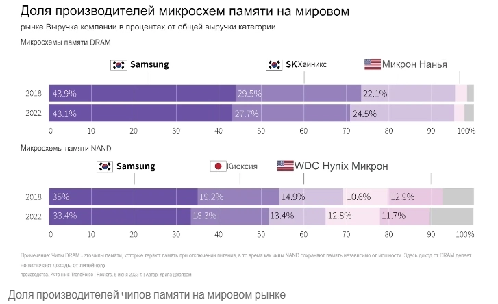 Samsung Electronics сообщила о вероятном снижении операционной прибыли во 2-м кв на 96% (мин показатель с 2009г) и-за перенасыщения рынка чипов памяти и падения цен на нем — Reuters
