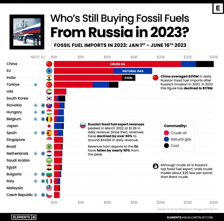 Страны, покупающие нефть/газ/уголь у России в 2023 году - инфографика от www.visualcapitalist.com