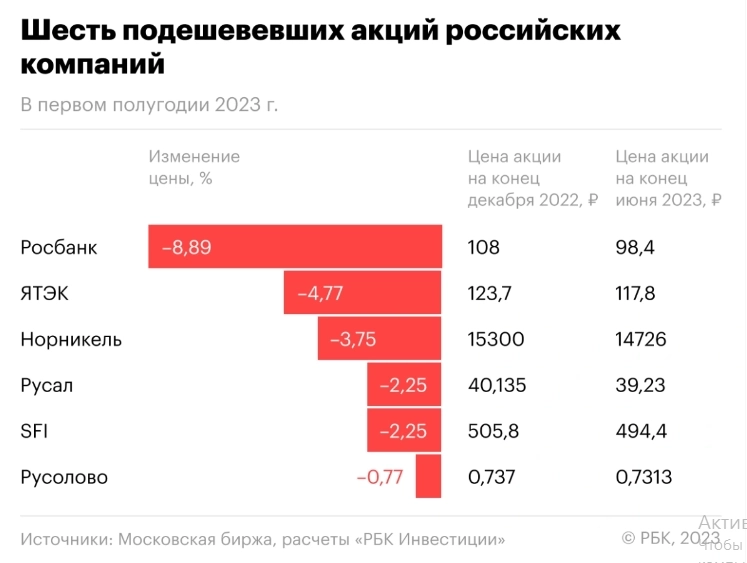 Из 243 акций российских компаний за декабрь 2022-го - июнь 2023-го только 6 бумаг подешевели по итогам полугодия — аналитика от РБК
