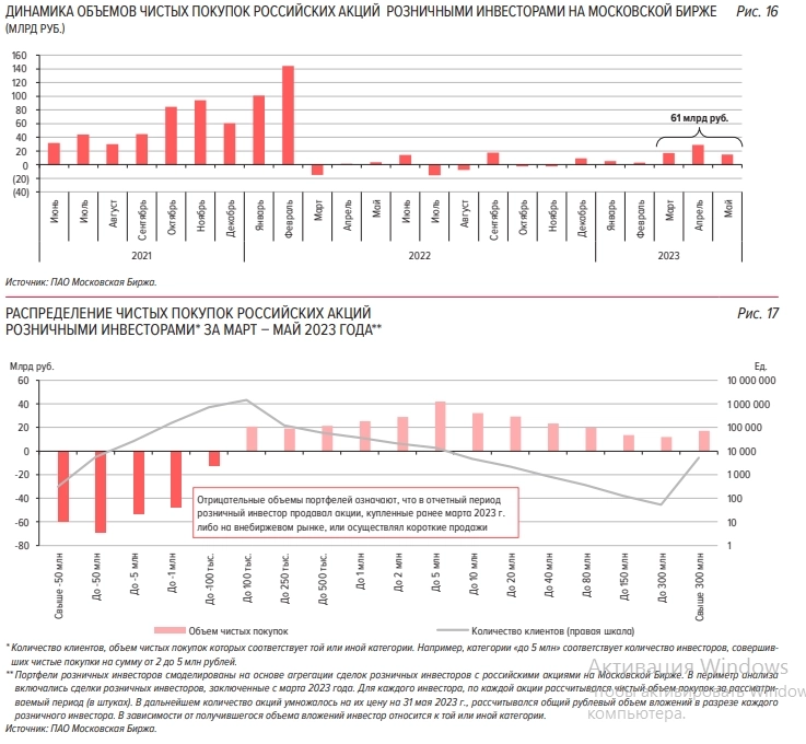Поведение розничных инвесторов на рынке акций — инфографика от ЦБ РФ