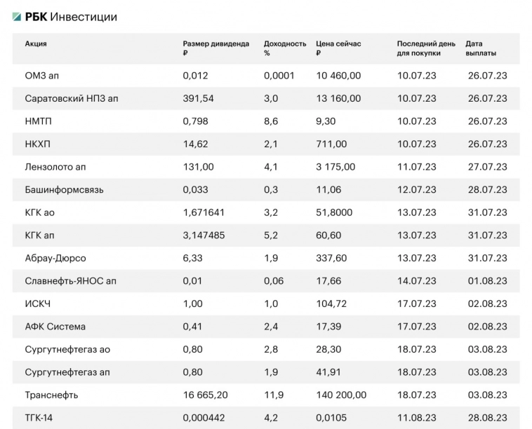Обновленная таблица по дивидендам от РБК Инвестиции