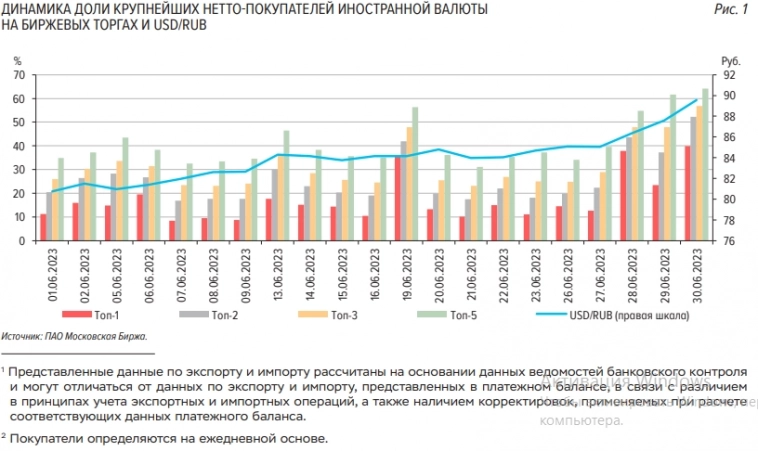 Экспортеры в июне снизили продажу выручки до 7 млрд $, что стало одним из факторов ослабления рубля — ЦБ РФ