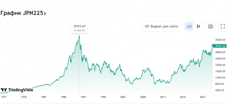 📈Спустя 30 лет японский фондовый индекс Никкей 225 так и не смог добраться до своих максимальных значений от 1989-го года