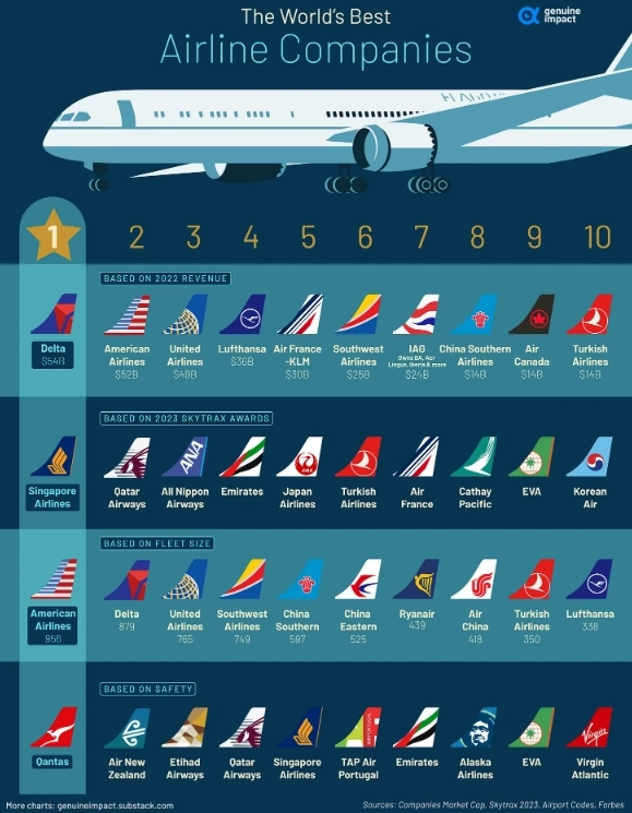 Лучшие авиакомпании мира - инфографика от Genuineimpact