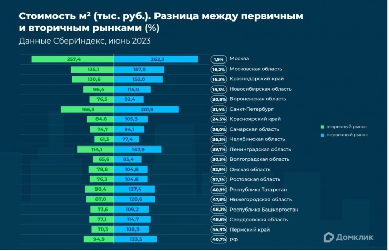 Разница по стоимости кв м жилья между первичным и вторичным рынками по регионам России — Ъ