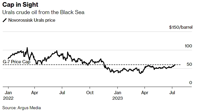 Стоимость российской нефти Urals приблизилась к 60$ за баррель - предельной цене, установленной странами Запада — Bloomberg