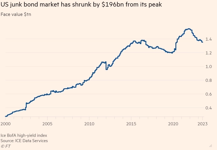 Капитализация рынка мусорных облигаций в США сократилась на 200 млрд $ (-13%) до 1,35 трлн $ с момента своего исторического пика в конце 2021-го (1,55 трлн $) - The Financial Times