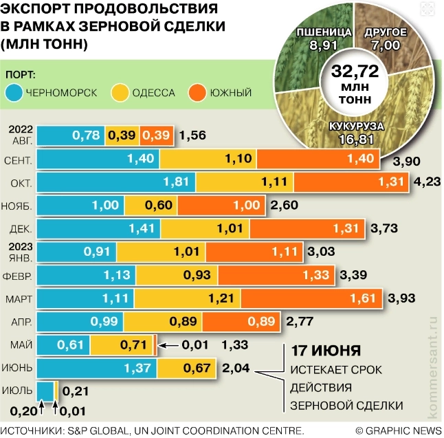 Экспорт продовольствия в рамках зерновой сделки — инфографика от Ъ
