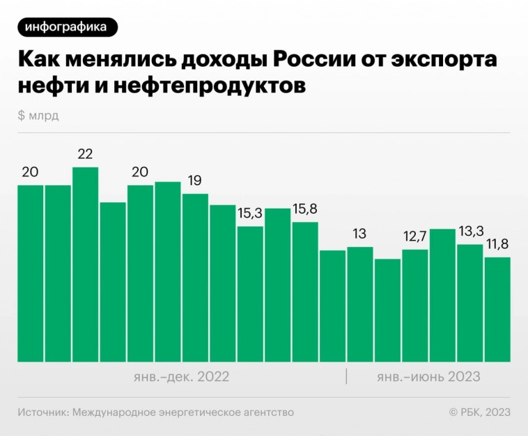 Как менялись доходы России от экспорта нефти и нефтепродуктов — инфографика от РБК