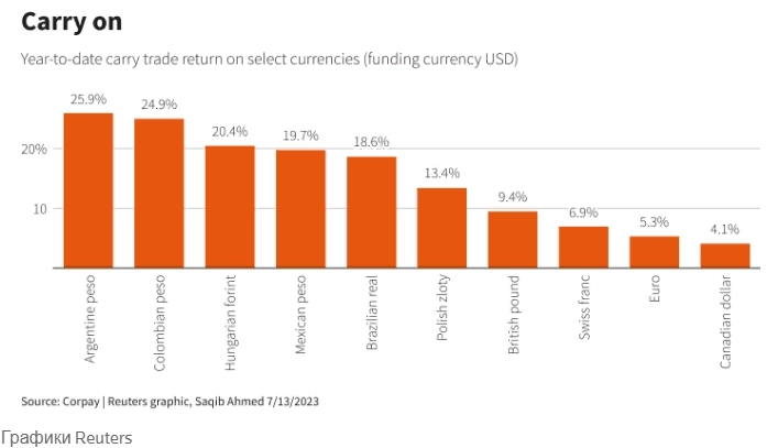 Падение курса доллара США - благо для рискованных активов по всему миру — Reuters