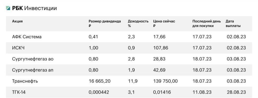 Инвестиции RBC. РБК инвестиции. График и объем выплат дивидендов российских компаний.