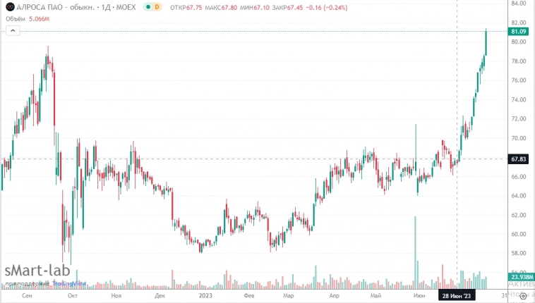 📈Инвесторы увидели потенциал: бумаги Алросы с утра дорожают на 3%, с 27-го июня рост на 20%