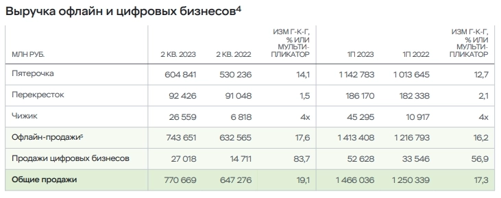 X5 Group объявляет о росте чистой выручки во 2-м кв 2023 года на 19,1% до 770,67 млрд руб
