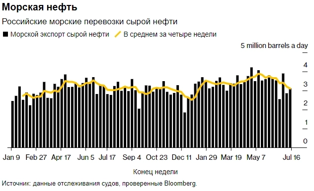 Российские морские перевозки сырой нефти за последние четыре недели упали до шестимесячного минимума в 3,1 млн б/с — Bloomberg