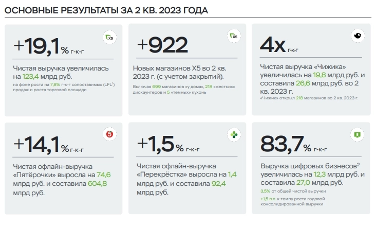 X5 Group объявляет о росте чистой выручки во 2-м кв 2023 года на 19,1% до 770,67 млрд руб