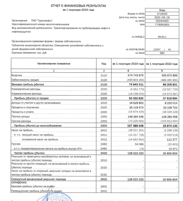 Чистая прибыль Транснефти по РСБУ в 1-м полугодии выросла в 6 раз до 128,5 млрд рублей, выручка — 574 млрд руб (+5% г/г)