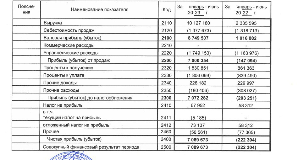 Выручка Черкизово по годам. Отчет Черкизово 2 квартал 2023. Отчет в млн руб. Фин отчет о прибылях и убытках.