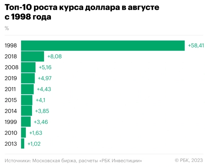 Как вел себя курс рубля по отношению к $ в августе на протяжении 25 лет и прогноз на август 2023 года — аналитика от РБК Инвестиции Как вел себя курс рубля по отношению к $ в августе на протяжении 25 лет и прогноз на август 2023 года — аналитика от РБК Инвестиции