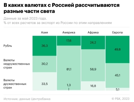 Доля рубля в оплате экспорта из России в разных частях мира — инфографика от РБК
