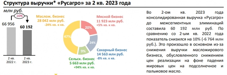 Русагро объявила операционные результаты за 2 кв и 1-е полугодие 2023 года