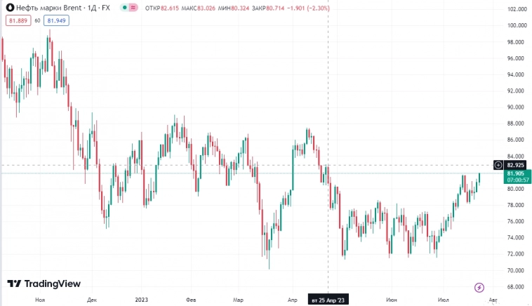 📈Цены на Brent достигли 3-месячных максимумов, превысив отметку 82 $ за барр