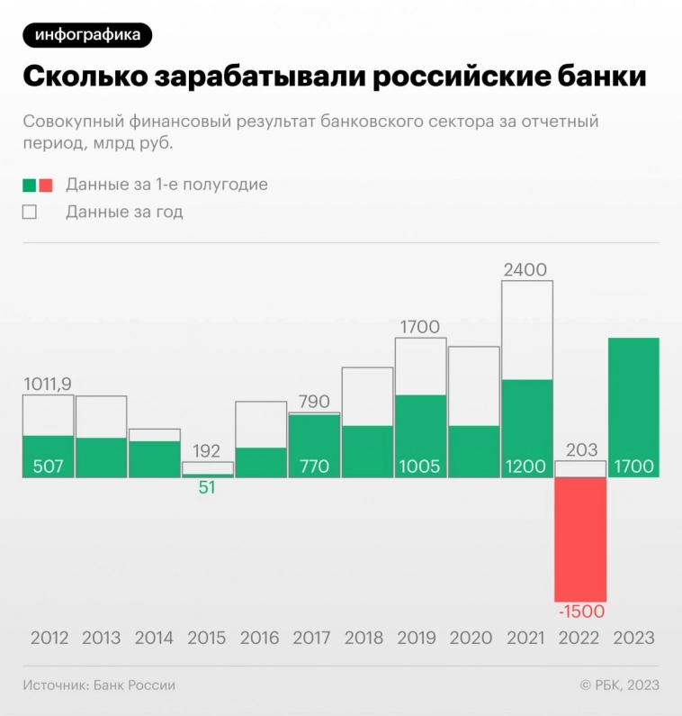 Сколько зарабатывали российские банки — инфографика от РБК
