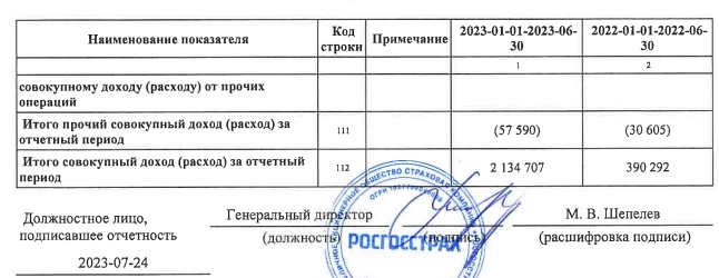 Чистая прибыль «Росгосстраха» по итогам 1 полугодия 2023 года составила 2,19 млрд рублей (увеличение в 4,45 раза г/г)