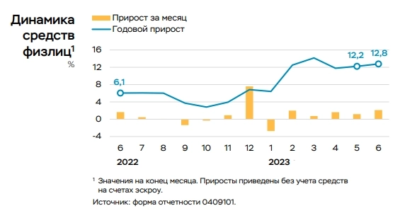 Показатели банковского сектора (краткая выдержка из доклада ЦБ РФ)