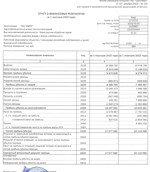 НМТП - отчет о финансовых результатах за 1-е полугодие 2023 года: прибыль снизилась на 12,5% г/г до 17,57 млрд руб