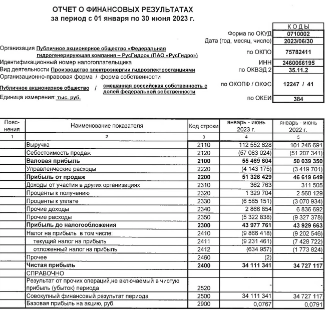 Русгидро - РСБУ - 1пп2023 выручка 112,5 млрд руб (+11,2% г/г) (в 2022 = 101,2 млрд руб), чистая прибыль 34,11 млрд руб (в 2022-м = 34,72 млрд руб)