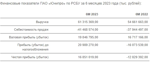 Юнипро РСБУ 1пп2023: выручка 61,31 млрд руб (+12% г/г), прибыль 16,85 млрд руб (годом ранее был убыток 12,82 млрд руб)