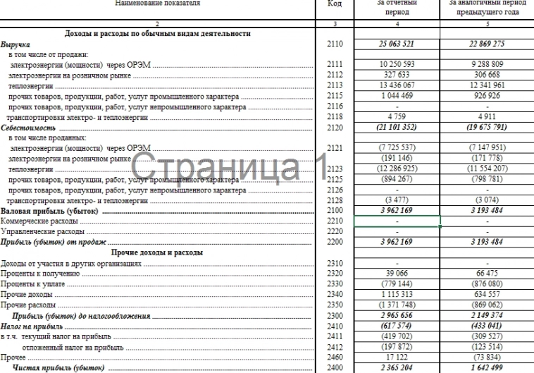 ТГК-2 РСБУ 1п2023г: выручка 25 млрд руб (+9,5% г/г) (в 2022-м 22,87 млрд руб), чистая прибыль 2,365 млрд руб (+44% г/г) (в 2022-м 1,642 млрд руб)
