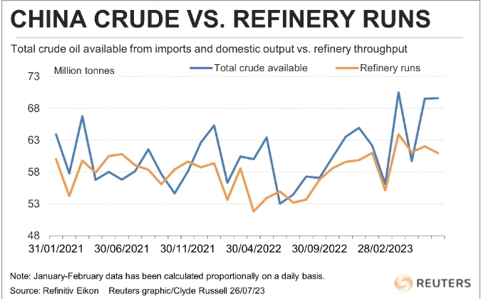 Китай значительно увеличивает запасы сырой нефти за счет дешевой российской нефти — Reuters