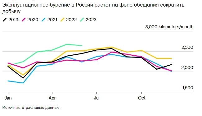 Забурели: российские нефтяники в 1пп2023г пробурили более 14,7 тыс км скважин (+8,6% г/г) - на 6,6% больше плана - рекордные темпы на фоне сокращения добычи нефти — Bloomberg