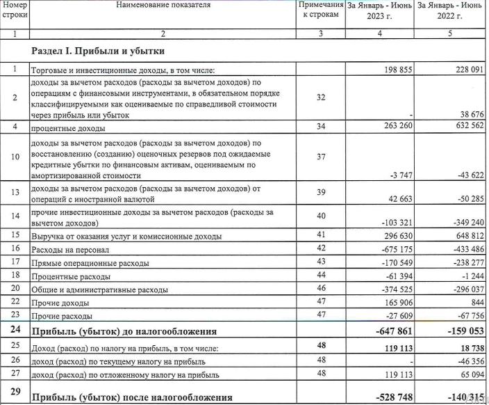 СПб биржа РСБУ 1пп2023г: убыток 528 млн руб против убытка в 140 млн руб в 2022-м