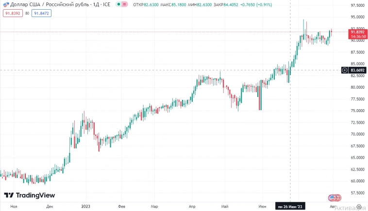 Рубль и нефть больше не дружат: рост цен на Urals не оказывает поддержку российской валюте — Ъ