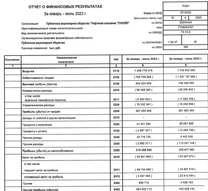 Лукойл РСБУ 1пп2023г: выручка 1,248 трлн руб (-28,38%) (в 2022-м 1,743 трлн руб), прибыль 463,5 млрд руб (-10,95%) (в 2022-м 520,5 млрд руб)
