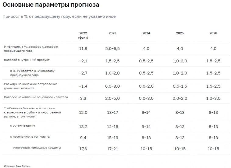 Основные тезисы из доклада о денежно-кредитной политике Банка России