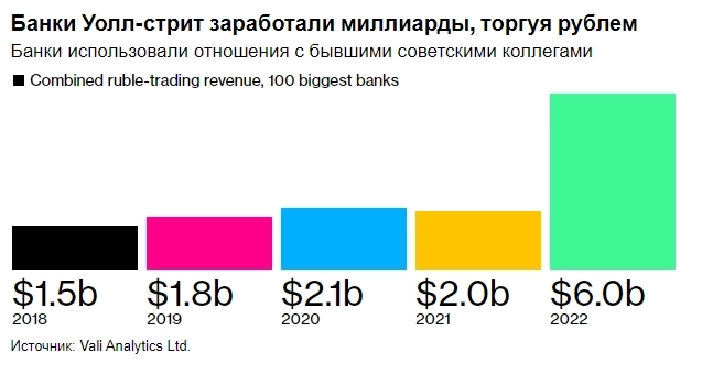 Банки с Уолл-стрит (в т.ч. Goldman Sachs, Citigroup и JPMorgan) в 2022-м получили сотни миллионов $ дохода от торговых операций с российским рублем — Bloomberg